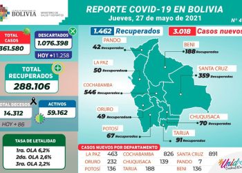 Bolivia registra más de 3.000 positivos de COVID-19 y 86 decesos, La Paz se acerca a los 500 casos