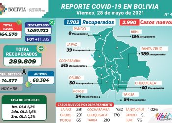 Santa Cruz supera el millar de casos de COVID-19 y acumulado nacional llega a 364.570