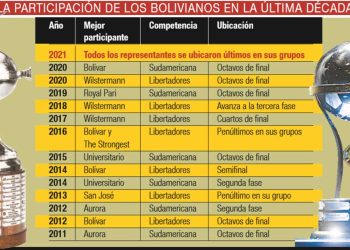 La peor campaña de los clubes bolivianos en la última década