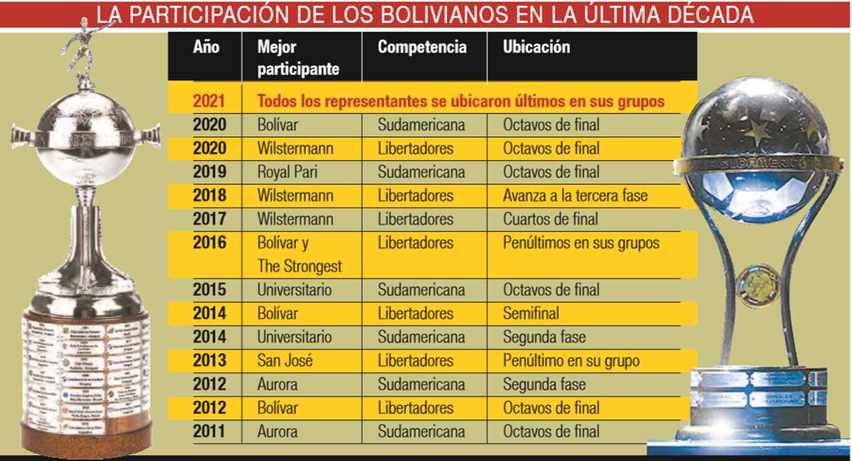 La peor campaña de los clubes bolivianos en la última década
