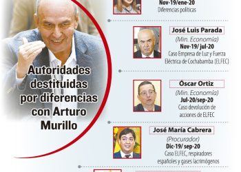 Seis autoridades perdieron su cargo por las presiones de Arturo Murillo