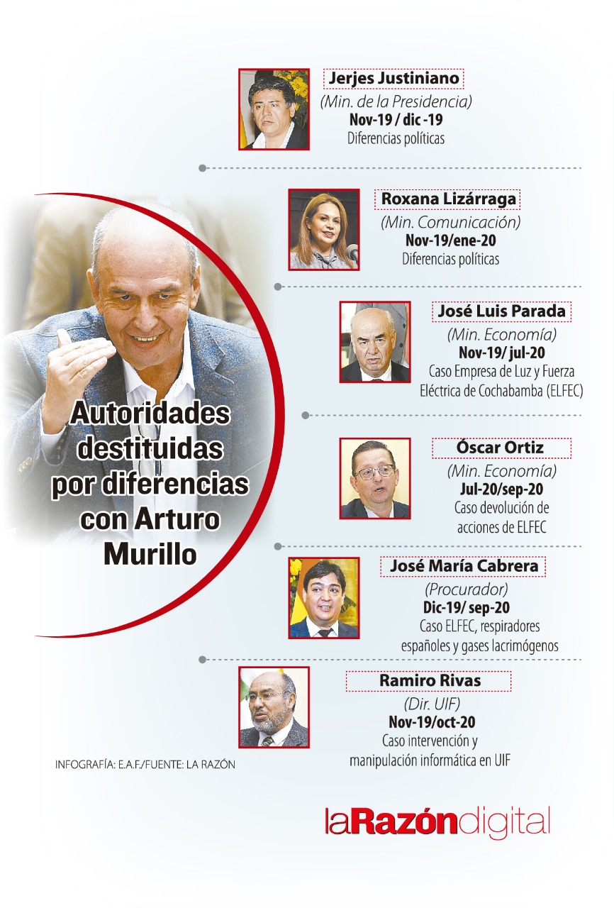 Seis autoridades perdieron su cargo por las presiones de Arturo Murillo