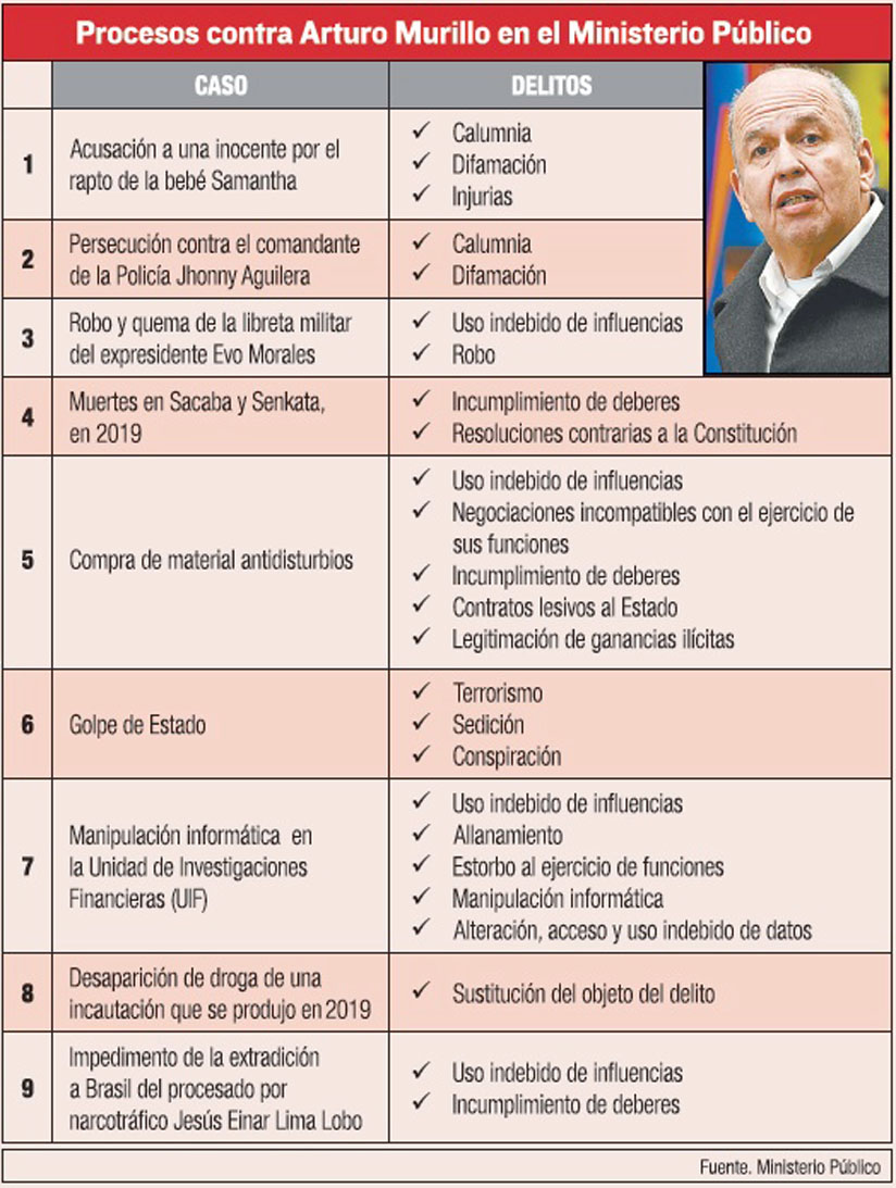 MURILLO ACUSADO EN EEUU, POSIBLE ‘CASTIGO MENOR’