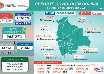 Cochabamba pasa al primer lugar con 915 casos nuevos de COVID-19, Bolivia suma 371.279