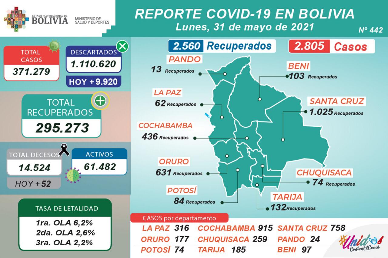 Cochabamba pasa al primer lugar con 915 casos nuevos de COVID-19, Bolivia suma 371.279