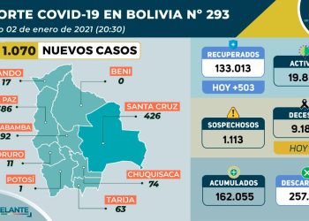 Salud reporta 1.070 nuevos casos de COVID-19, Santa Cruz es el departamento más afectado