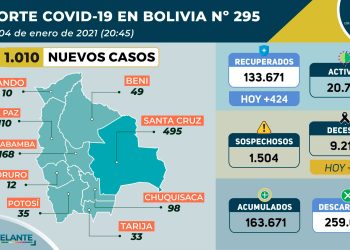 El país vuelve a reportar más de un millar de nuevos casos de COVID-19