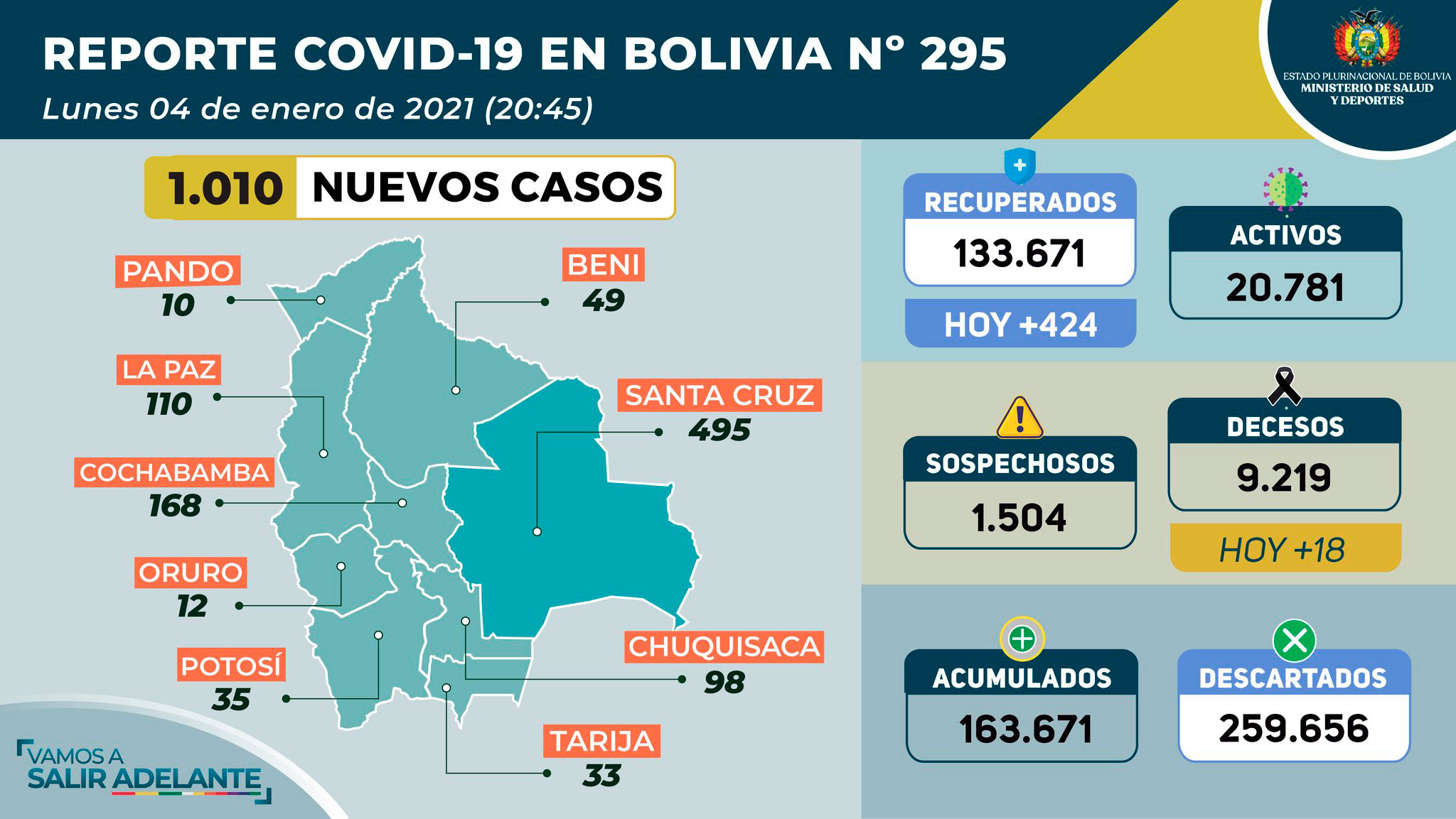 El país vuelve a reportar más de un millar de nuevos casos de COVID-19