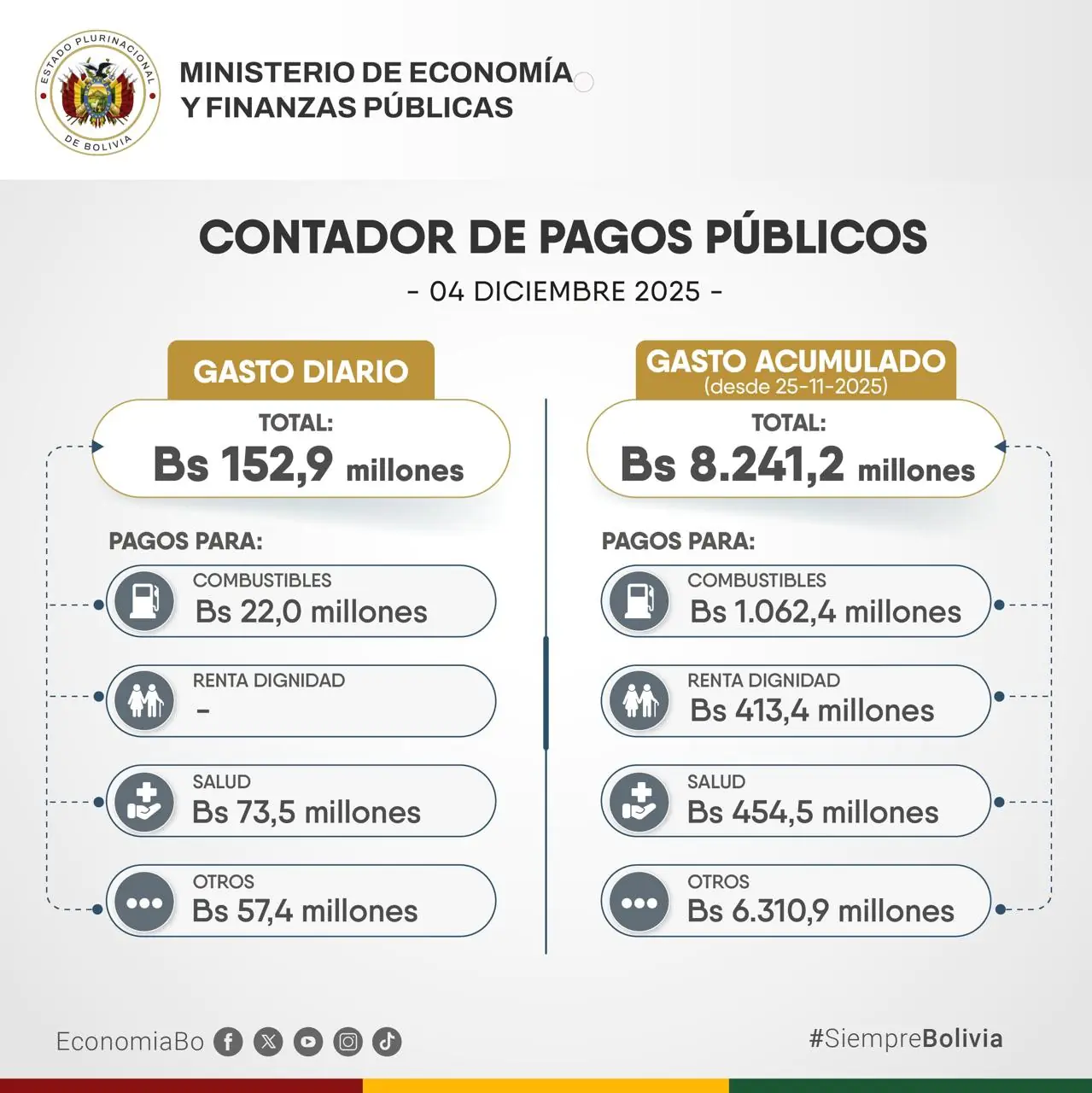 De Bs 152,9 MM que gastó este jueves el Gobierno, 48% fue en salud