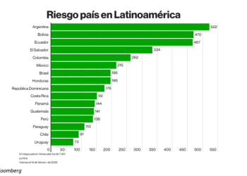 El giro político en la región impulsa una fuerte caída del riesgo país, según Bloomberg
