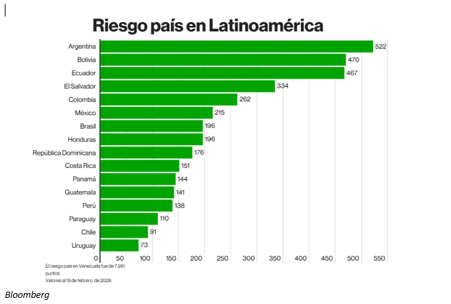El giro político en la región impulsa una fuerte caída del riesgo país, según Bloomberg
