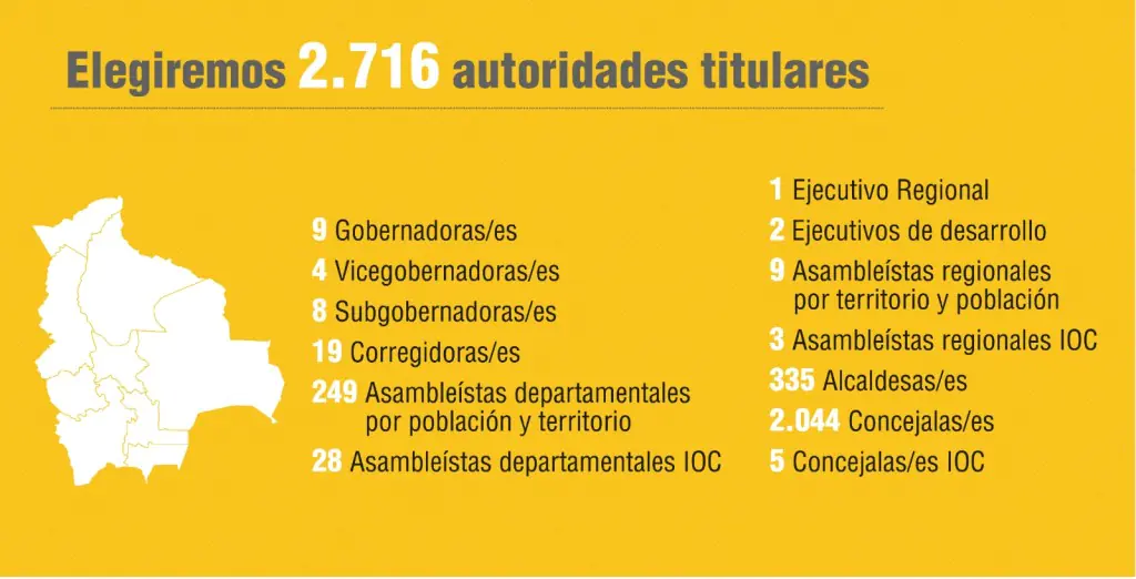Bolivia elegirá 5.432 autoridades en las subnacionales