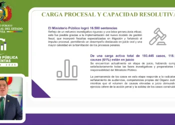 Fiscalía registra más de 193.000 casos activos y reporta 164.861 resoluciones en 2025