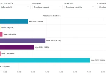 Resultados en Beni validan autoridades electas y envían la Gobernación al balotaje