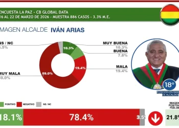 El alcalde de La Paz, Iván Arias, entre los alcaldes peor calificados de Latinoamérica. FOTO: Global Data