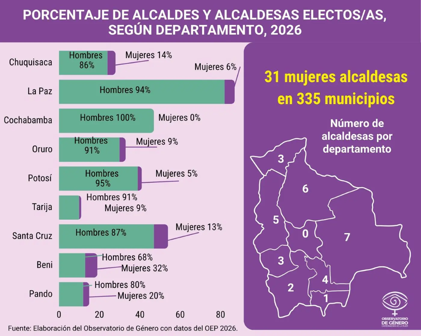 Datos sobre los resultados de las elecciones subnacionales. Imagen: Coordinadora de la Mujer