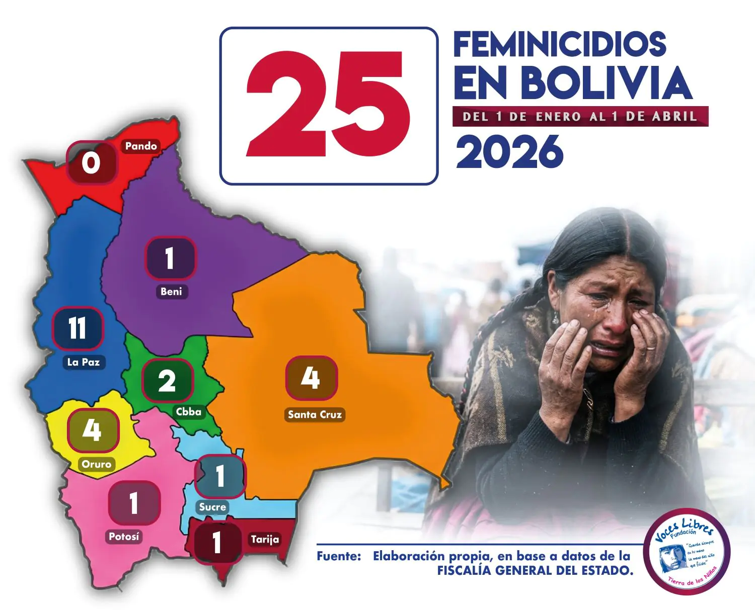 En lo que va del año, se registraron 25 feminicidios en el país. FOTO: Fundación Voces Libres