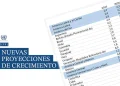 Bolivia tendrá el menor crecimiento de la región en 2026, según la Cepal