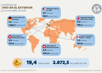 BCB invierte 19,4 toneladas de oro en bancos del exterior por $us 2.872 MM