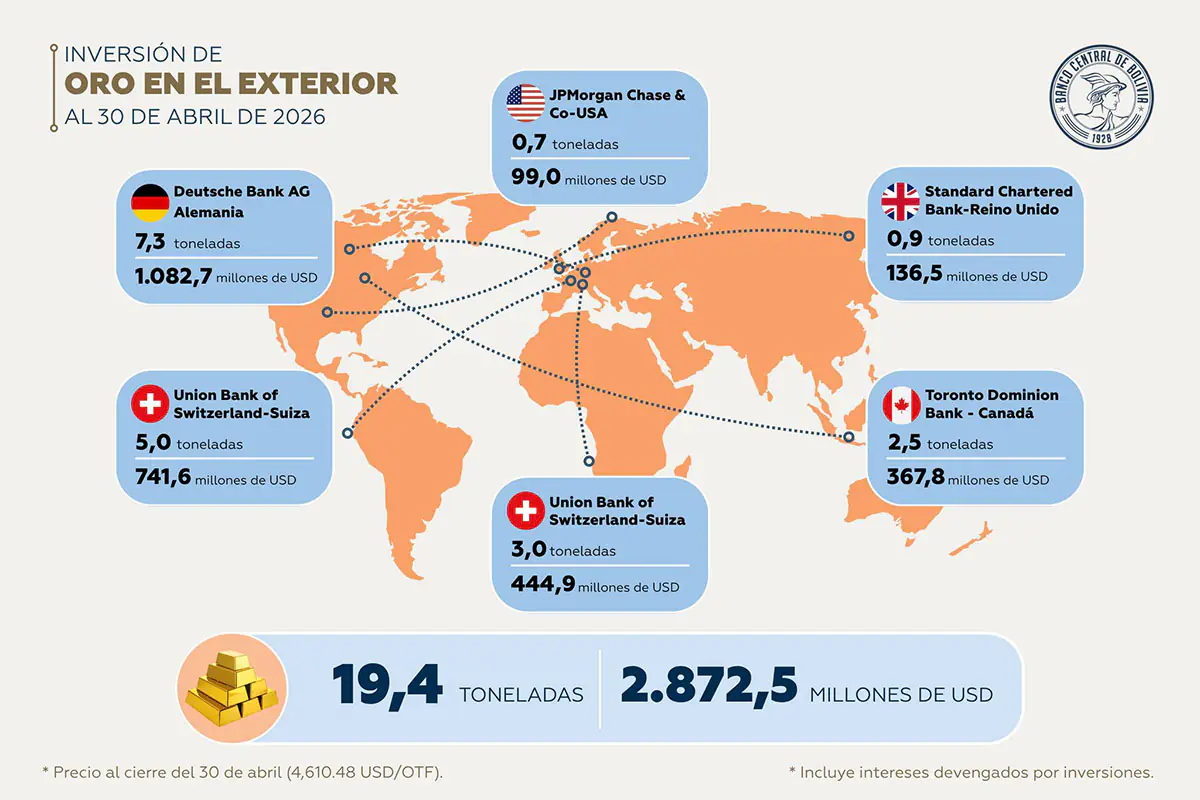 BCB invierte 19,4 toneladas de oro en bancos del exterior por $us 2.872 MM