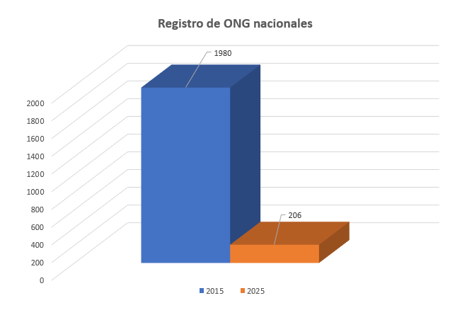 Cada vez son menos las ONG que trabajan en Bolivia