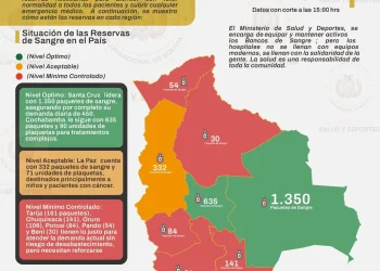 Seis departamentos tienen bajas reservas de sangre